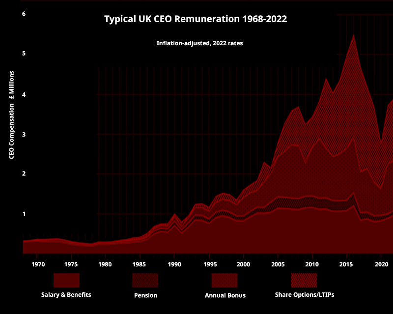 A chart showing the enormous increase in UK CEO remuneration which has risen more than tenfold between 1968 and 2022 after adjustment for inflation