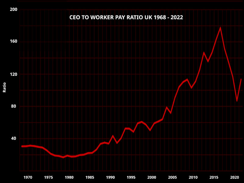 A chart showing the huge increase in the gap between CEO pay and that of the ordinary worker, as a ratio, between 1968 and 2022
