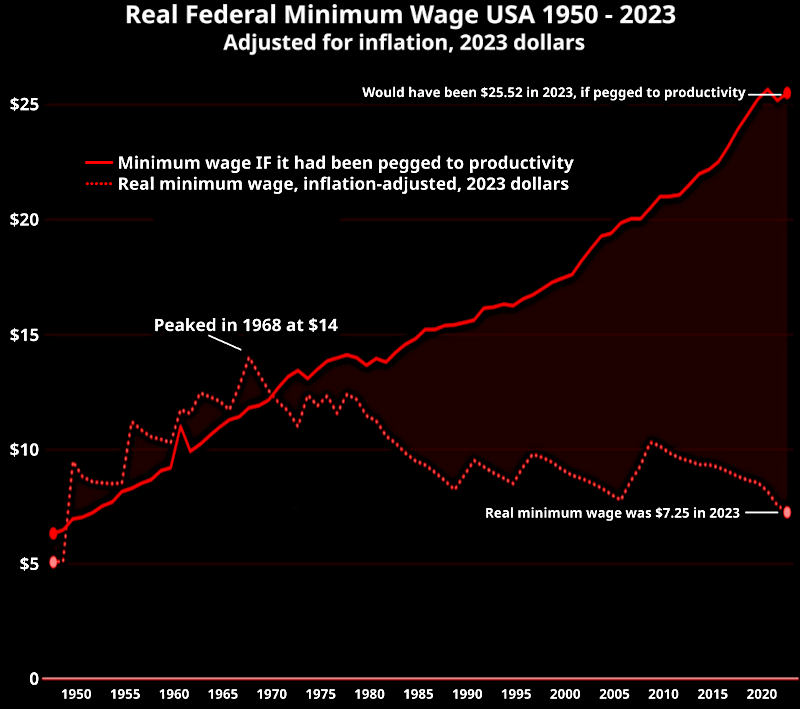 A chart showing how the US federal minimum wage peaked in real terms in 1968