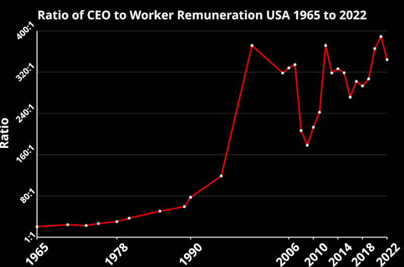 A chart showing the enormous increase in the gap between CEO remuneration and that of the ordinary worker in the USA