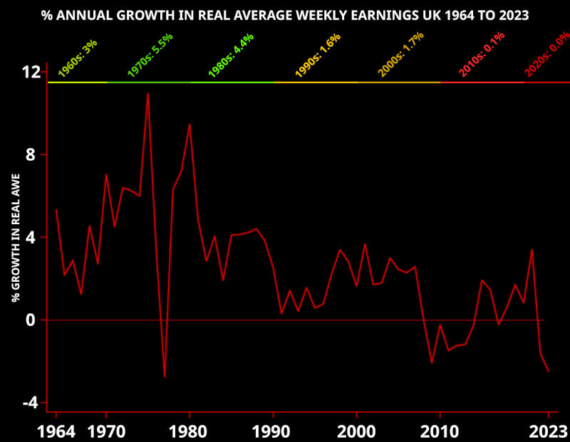 A chart showing the downward trend in annual growth of weekly earnings in the UK over time