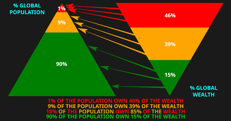 A chart showing the enormous disproportionality in wealth distribution in the global economy