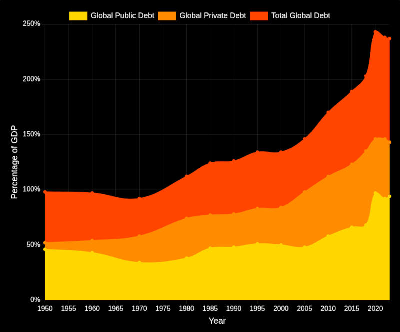 A chart showing the huge increase in global private and public debt as a percentage of GDP, between 1950 and 2024
