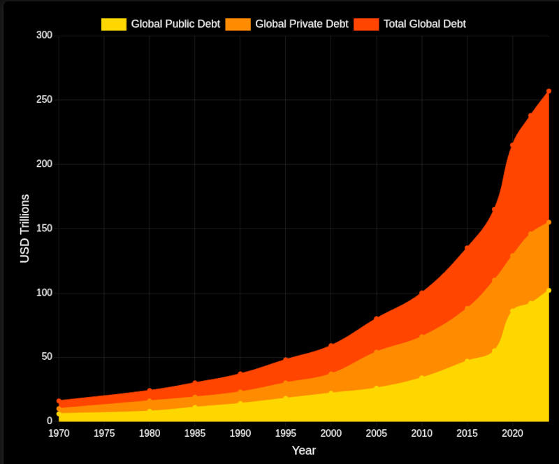 A chart showing the huge increase in global debt (approximately tenfold), both public and private, between 1970 and 2024