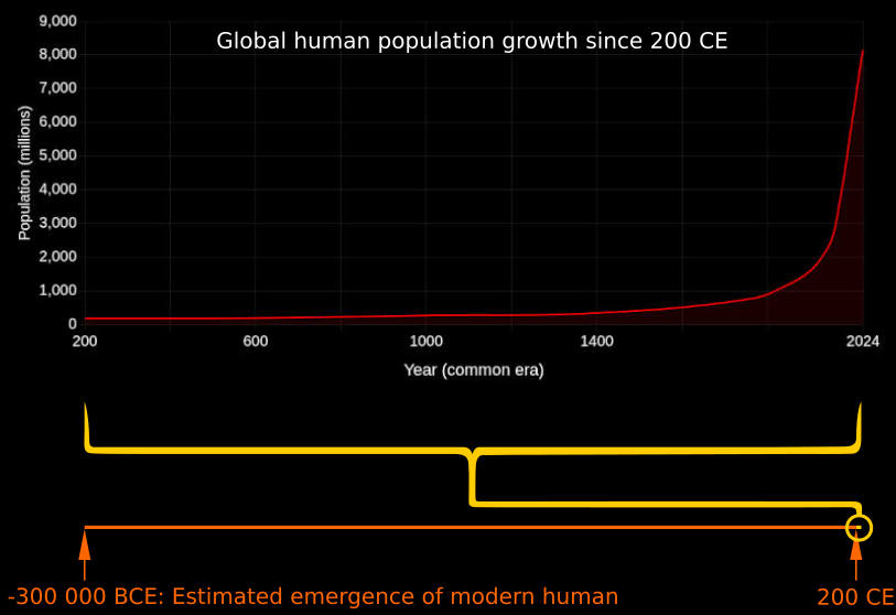 A chart showing human population growth from 200 CE to 2024, with an exponential increase over the last 200 years. This is compared to the three hundred thousand year history of Homo sapiens, represented by a line, the last 1800 years is a small yellow speck at the end